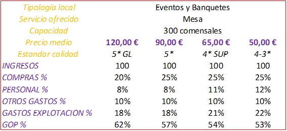 ¿Qué beneficio genera los Banquetes y Eventos?