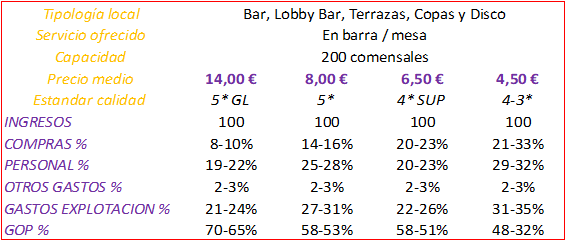 ¿Qué beneficio genera un Bar?