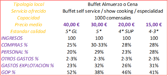 ¿Qué beneficio genera un Buffet Almuerzo?