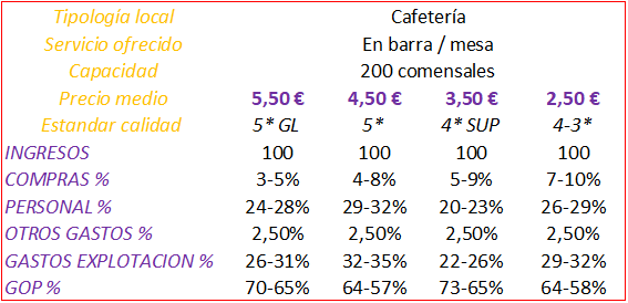 ¿Qué beneficio genera una cafetería?