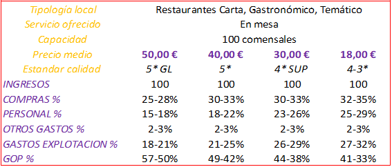 ¿Qué beneficio genera un restaurante Carta?