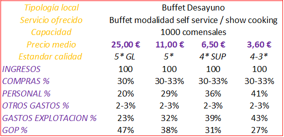 ¿Qué beneficio genera el Buffet de Desayunos?