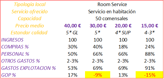 ¿Qué beneficio genera el Room Service?